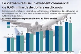 [Infographie] Le Vietnam réalise un excédent commercial de 6,43 milliards de dollars en dix mois