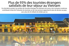 Plus de 93% des touristes étrangers satisfaits de leur séjour au Vietnam
