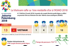 [Infographie] Le Vietnam rafle sa 1ère médaille d’or à l’ASIAD 2018