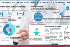Vietnam: des solutions pour réduire le fardeau de la tuberculose