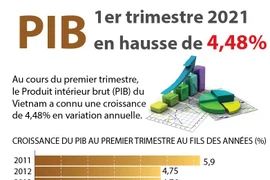 Le PIB en hausse de 4,48% au premier trimestre