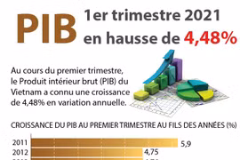 Le PIB en hausse de 4,48% au premier trimestre