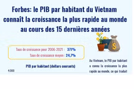 Le PIB par habitant du Vietnam connaît la croissance la plus rapide au monde