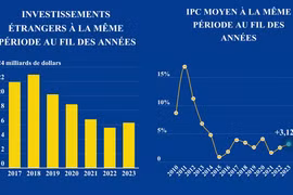L'économie du Vietnam au cours des sept premiers mois de 2023