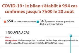 COVID-19 : le bilan s’établit à 994 cas confirmés