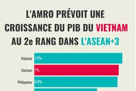 L’AMRO prévoit une croissance du PIB du Vietnam au 2e rang dans l’ASEAN+3