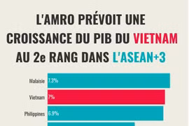 L’AMRO prévoit une croissance du PIB du Vietnam au 2e rang dans l’ASEAN+3