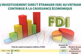 L’investissement direct étranger au Vietnam contribue à la croissance économique