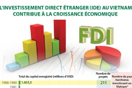 L’investissement direct étranger au Vietnam contribue à la croissance économique