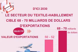 Le secteur du textile-habillement cible 68-70 milliards de dollars d’exportations d’ici 2030