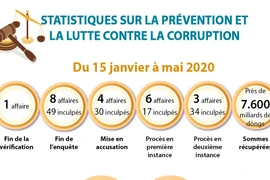 Les résultats sur la prévention et la lutte contre la corruption en cinq premiers mois de l'année