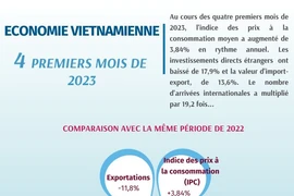 L'économie vietnamienne en quatre mois