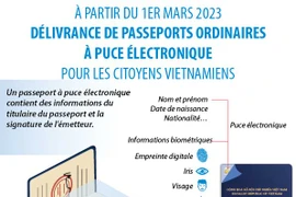 Délivrance de passeports ordinaires à puce électronique à partir du 1er mars 2023