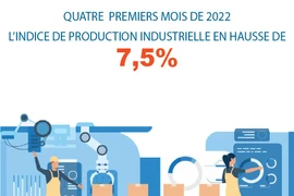 Quatre premiers mois de 2022: l'IPI en hausse de 7,5%