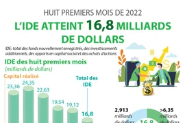 Le Vietnam attire près de 16,8 milliards de dollars d’IDE en huit mois
