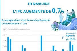 L'IPC en mars augmente de 0,7%