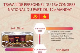 Travail de personnel du 13e Congrès national du Parti du 12e mandat