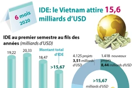 IDE: le Vietnam attire 15,6 milliards d’USD en six mois