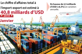 Janvier: le chiffre d’affaires total à l’import-export estimé à 40,8 milliards d’USD