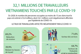 32,1 millions de travailleurs vietnamiens touchés par le COVID-19