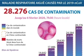 Coronavirus: 28.276 cas de contamination dans le monde