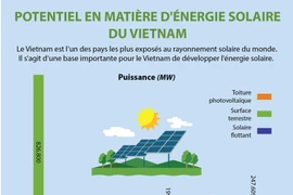 Potentiel en matière d'énergie solaire du Vietnam 