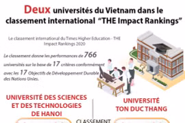 Deux universités du Vietnam dans le classement international “THE Impact Rankings”