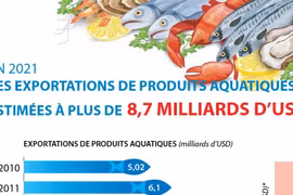 Les exportations de produits aquatiques estimées à plus de 8,7 milliards d’usd en 2021 