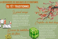 A la découverte de quelques us et coutumes du Têt traditionnel 