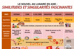 Le Nouvel An lunaire en Asie : similitudes et singularités fascinantes 