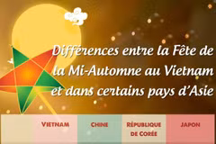 Différences entre la Fête de la Mi-Automne au Vietnam et dans certains pays d’Asie