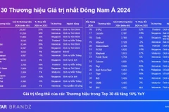 Vietcombank dans le Top 30 des marques asiatiques les plus valorisées en 2024. Source: Kantar