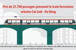 Près de 25.700 passagers prennent le train ferroviaire urbaine Cat Linh - Ha Dông