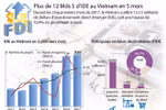 939 nouveaux projets d'IDE autorisés en cinq mois
