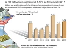 Le PIB vietnamien augmente de 5,73% au 1er semestre 2017