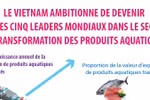 Transformation des produits aquatiques: Le Vietnam ambitionne de devenir l’un des 5 leaders mondiaux