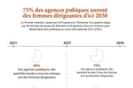 75% des agences publiques auront des femmes dirigeantes d'ici 2030