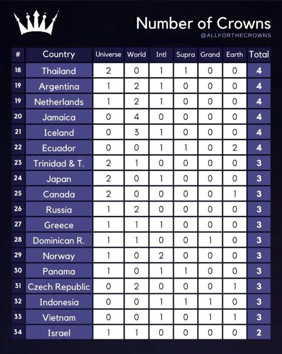 Le Vietnam se classe 33e au classement mondial en termes de nombre de victoires dans divers concours de beauté. classement beauté.webp