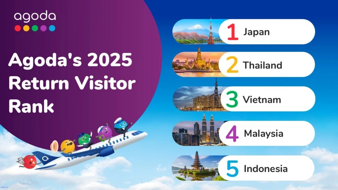Le Vietnam se classe troisième dans la liste d’Agoda des pays asiatiques comptant le plus de visiteurs internationaux récurrents.