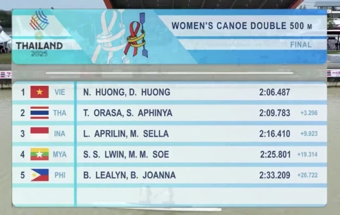 Résultats de la finale du 500 m de canoë-kayak féminin.