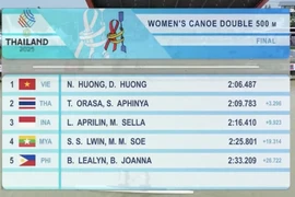 Résultats de la finale du 500 m de canoë-kayak féminin.