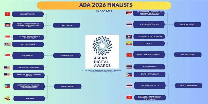 Liste des équipes qualifiées pour les finales régionales de l'ASEAN Digital Awards 2026. Photo : Comité d'organisation 