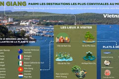 Kiên Giang parmi les destinations les plus coviviales au monde