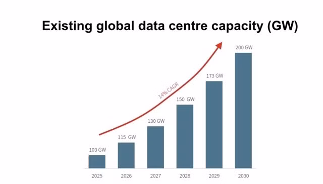 Capacité mondiale des centres de données. Photo courtoisie de JLL