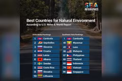 Le Cambodge a été classé premier pays au monde en matière d'environnement naturel en 2026 par US News & World Report. Photo : phnompenhpost.com