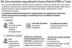 Bac Lieu au premier rang national en termes d'attrait d'IDE en 7 mois