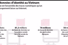 Les bases de données d'identité au Vietnam