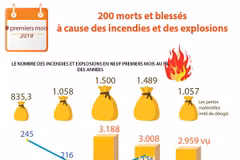 Vietnam: 200 morts et blessés à cause des incendies et des explosions 
