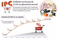 L’inflation en hausse de 4,15% en glissement annuel