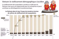 Vietnam: le vieillissement démographique s’accélère